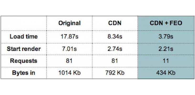 Các câu hỏi thường gặp về mạng CDN - FAQs